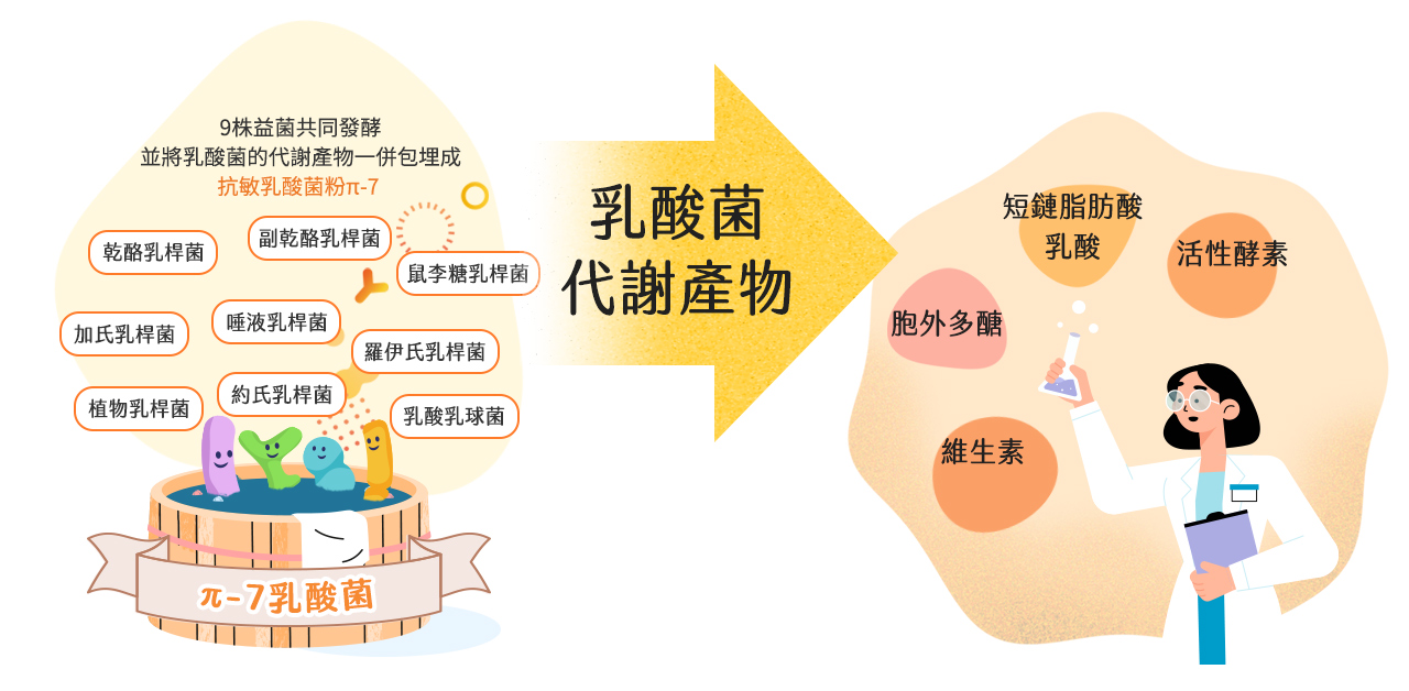 令人驚喜的寵物綜合克菲爾菌-植寵艾尼腸優菌 令人驚喜的寵物綜合克菲爾菌-植寵艾尼腸優菌